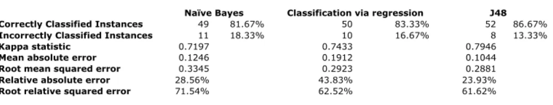 Tabela 3.2. Resultados sumarizados dos classificadores  