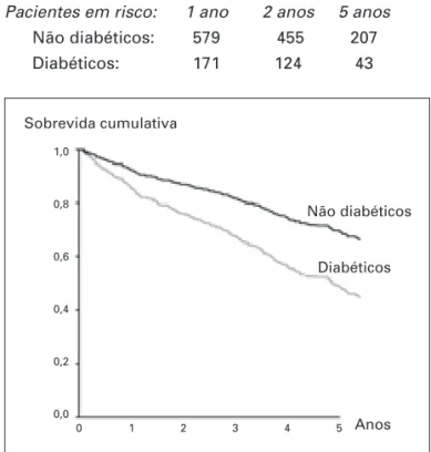 Figura 1.  Sobrevida de pacientes diabéticos vs. não  diabéticos (p = 0,00001).