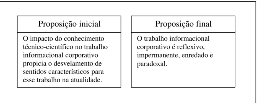 Figura II.1 – Proposição inicial e proposição final  O trabalho informacional corporativo é reflexivo,  impermanente, enredado e paradoxal