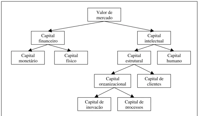 Figura 5.2 – Taxonomia do capital intelectual –  Fonte: Edvinsson e Malone (1998:46) 