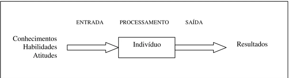 Figura 5.3 – Conceito integrado de competência – Adaptado de Dutra (2004:30) 