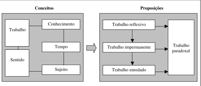 Figura VII.4 – Modelo conceitual-proposicional 