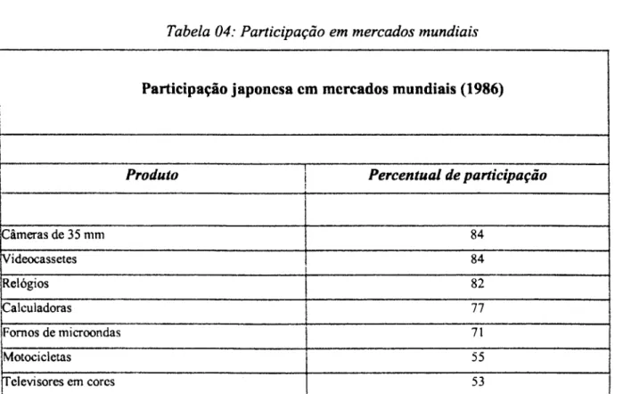 Tabela  04:  Participação em mercados mundiais 