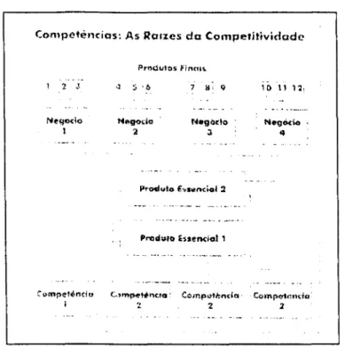 Fig.  03  - Relação entre competências essenciais e produtos finais 