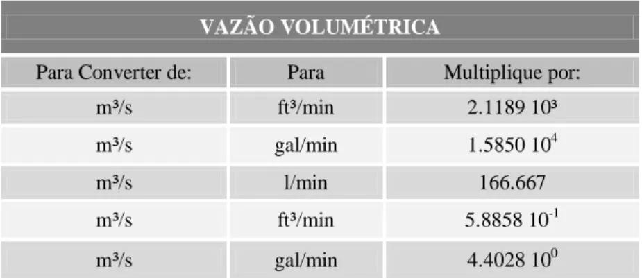 Tabela 2.1  – Conversões de unidades de vazão volumétrica 