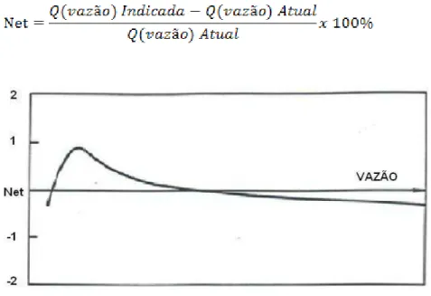 Figura 2.3  – Apresenta a curva característica de uma turbina 