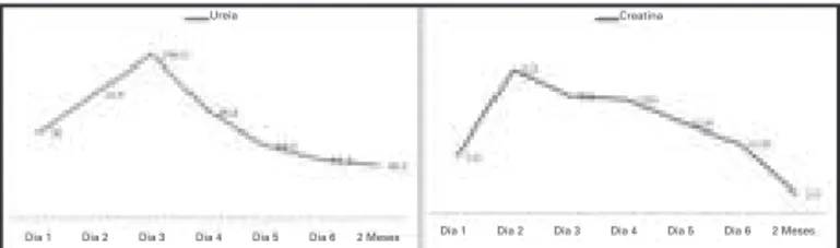 Gráfico  1.  Evolução  dos  dados  laboratoriais  de  creatinina (mg/dL) e ureia (mg/dL) durante os seis dias  de internação e após dois meses de alta hospitalar.