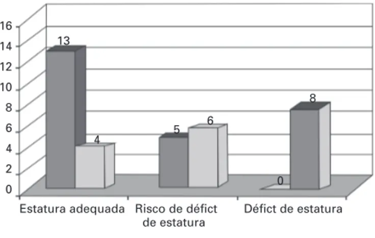 Figura 1. Distribuição da casuística por diagnóstico 