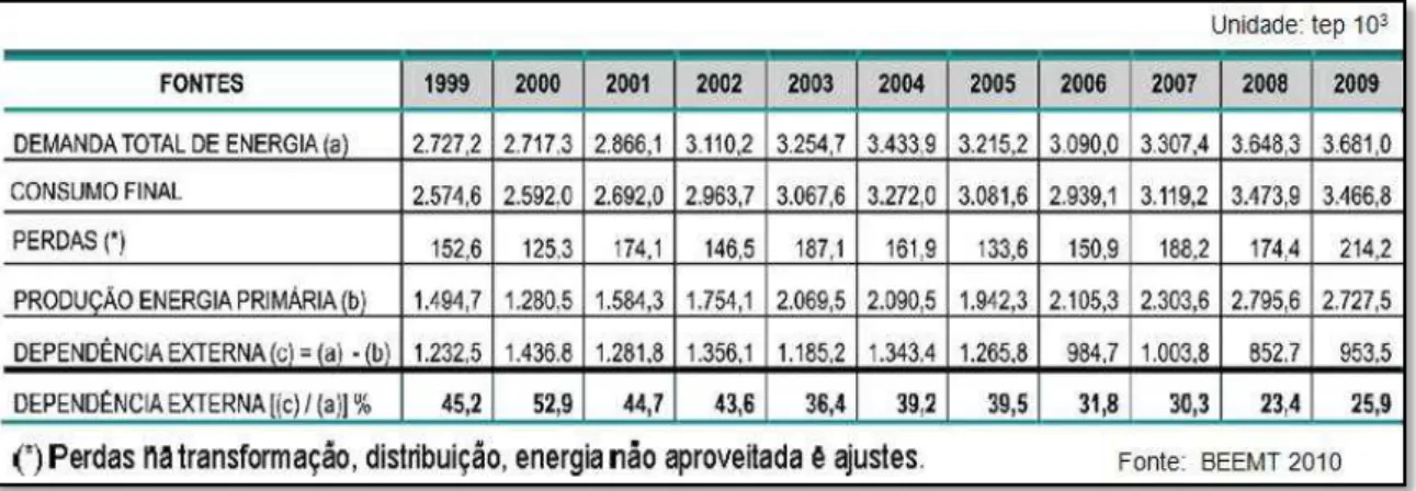 Tabela 3 - Evolução da Dependência Externa de Energia Primária em Mato Grosso 