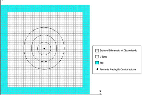 Figura 3.1 – Espaço discretizado em duas dimensões e a localização da PML. Considerando a propagação de uma onda no vácuo em modo TE em um espaço  bidimensional  indo  de  encontro  a  uma  PML  e  desprezando  a  densidade  de  corrente  superficial podem