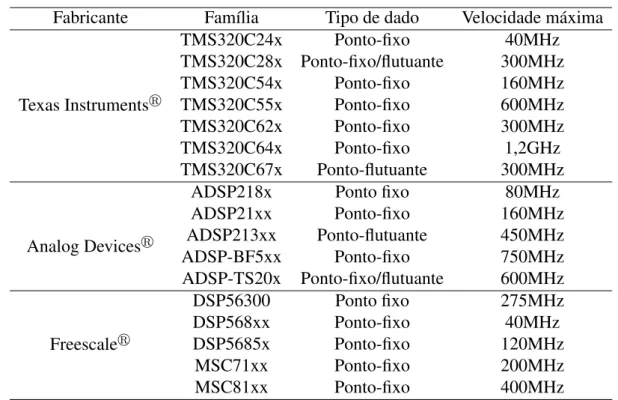 Tabela 2: DSPs mais comuns atualmente