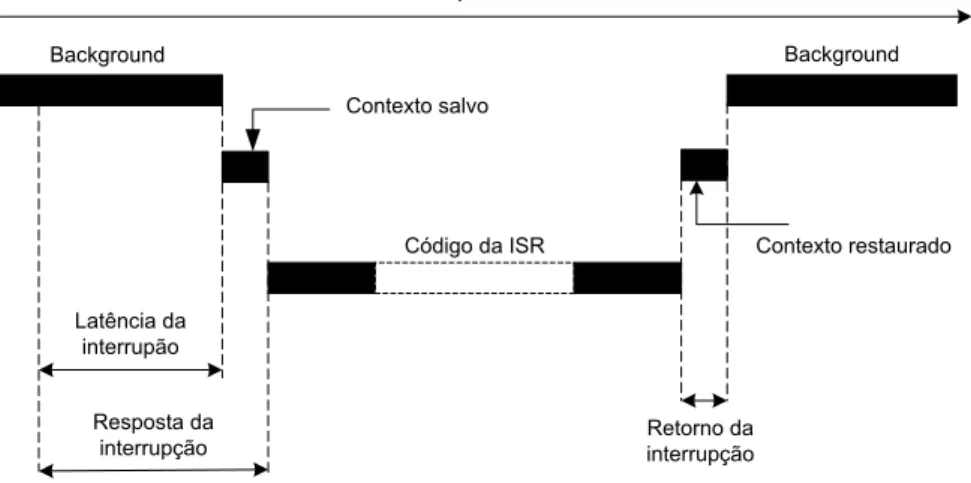 Figura 5: Latência, resposta e retorno de uma interrupção em um sistema foreground/background