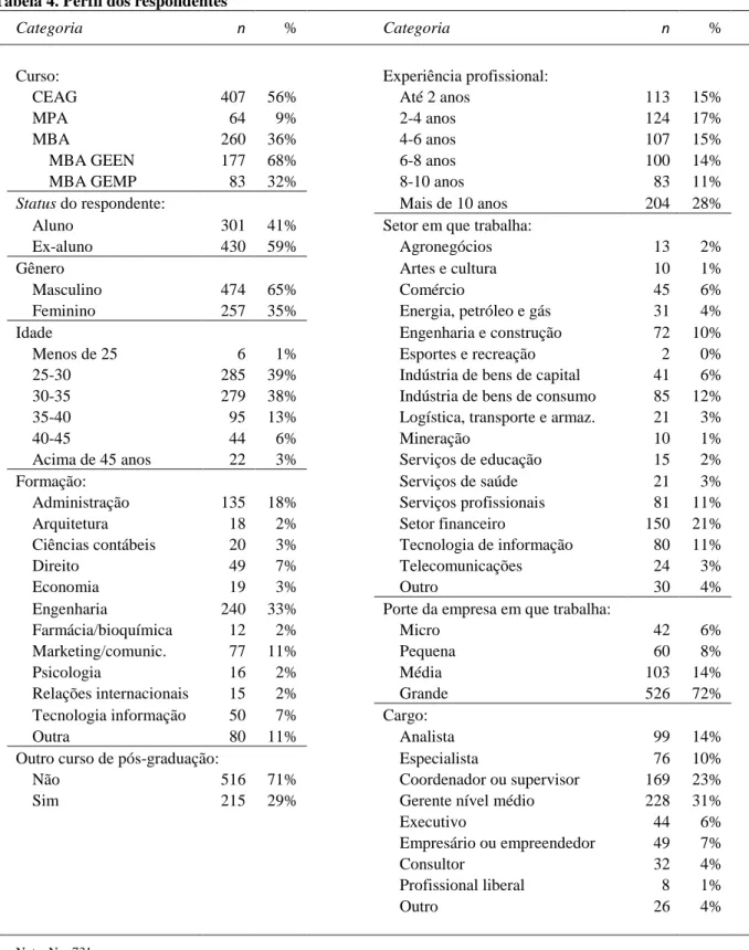 Tabela 4. Perfil dos respondentes 