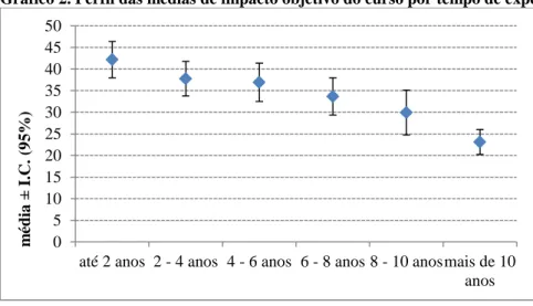 Gráfico 2. Perfil das médias de impacto objetivo do curso por tempo de experiência 