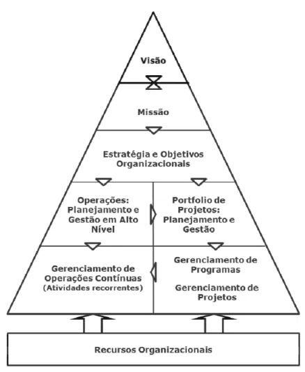 Figura 9 – Um contexto organizacional de Gestão de Portfólio  Fonte: adaptado de PMI, 2013b 