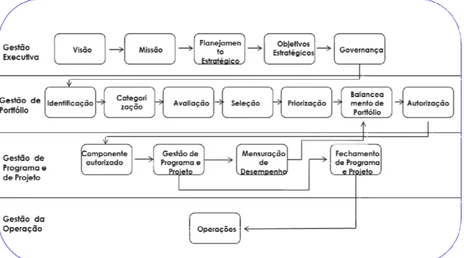 Figura 10 – Relacionamento dos processos de Gestão de Portfólio através da  companhia 