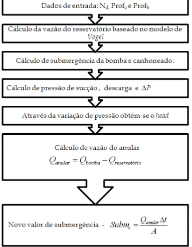 Figura 2.8: Estrutura de cálculo do nível dinâmico
