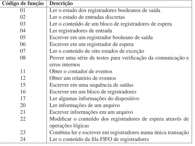 Tabela 2.1: Principais funções especificadas no protocolo Modbus.