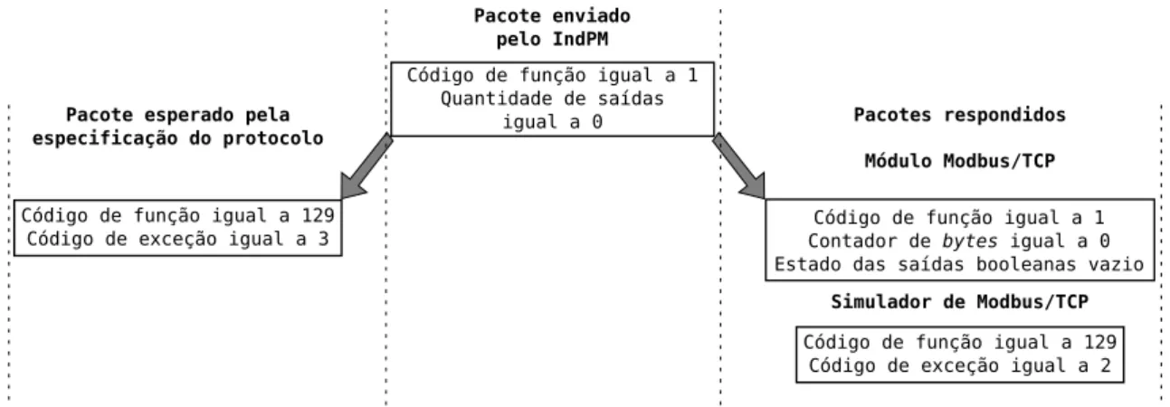 Figura 4.2: Teste realizado com pacote contendo o código de função igual a 1 e quantidade de registradores igual a 0.