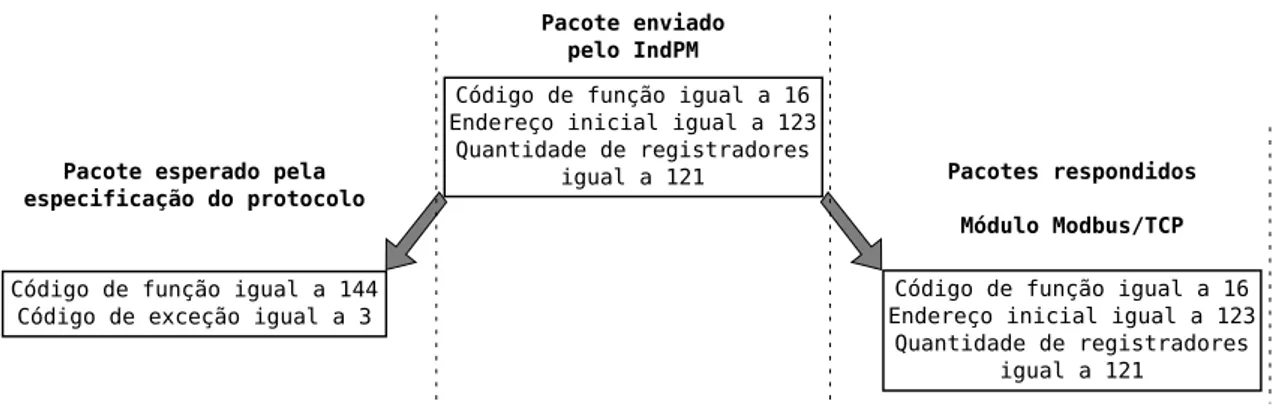 Figura 4.8: Teste realizado com pacote contendo o código de função igual a 16 e quanti- quanti-dade de registradores maior que 120.