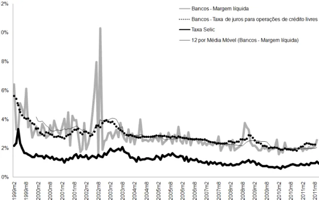 Gráfico 8 – Comparação entre taxa de juros de crédito, margem líquida de  crédito e taxa Selic dos bancos no Brasil 