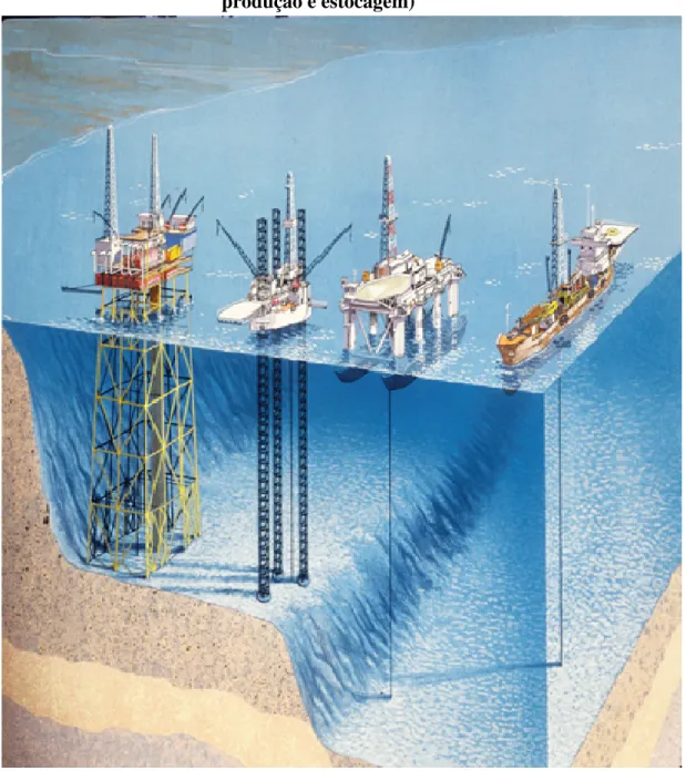 Figura 1 - Plataformas: fixa, autoelevatória, semissubmersível e FSPO (navio de  produção e estocagem) 
