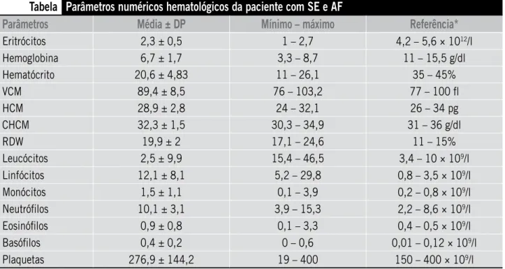 Tabela  Parâmetros numéricos hematológicos da paciente com SE e AF