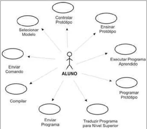 Figura 4.1: Diagrama dos casos de uso do RoboEduc