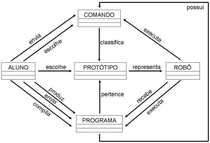 Figura 4.3: Diagrama de Classes RoboEduc descrito na figura 4.4.