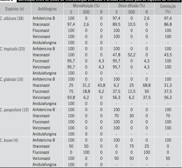 Tabela 2 Correlação entre os testes de microdiluição em caldo e difusão em disco para as espécies de Candida 