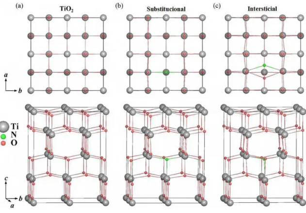 Figura 8 – Modelo estrutural da anatase. (a) TiO 2 ; (b) TiO 2  com nitrogênio 