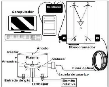 Figura 12 – Sistema utilizado na obtenção dos espectros de OES e no tratamento  termoquímico do titânio