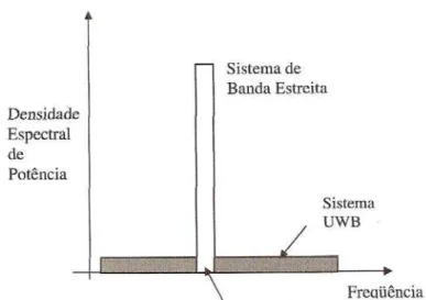 Fig. 3.2: Comparação entre sistemas UWB e Banda Estreita 