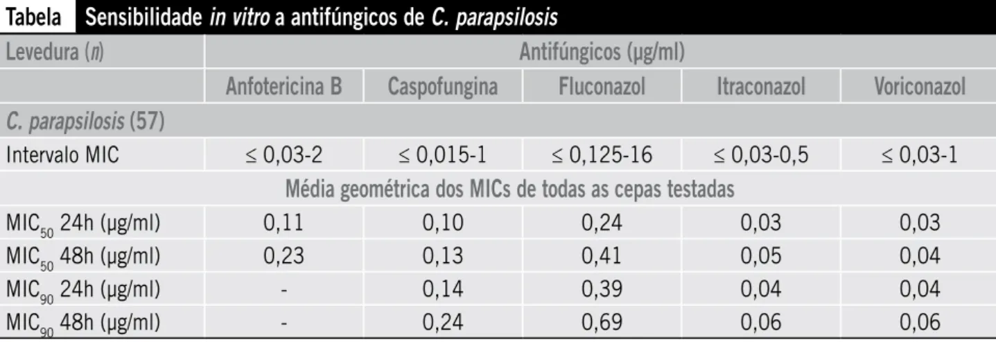 Tabela Sensibilidade in vitro a antifúngicos de C. parapsilosis