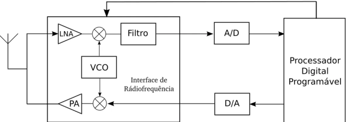 Figura 1.2: Diagrama de blocos de um RDS com uma interface de rádiofrequência