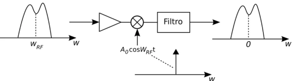 Figura 2.2: Figura ilustrativa de uma translação em frequência utilizando arquitetura ho- ho-módina