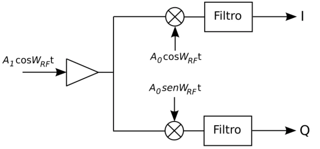 Figura 2.3: Diagrama de blocos resumido de um receptor homódino em quadratura