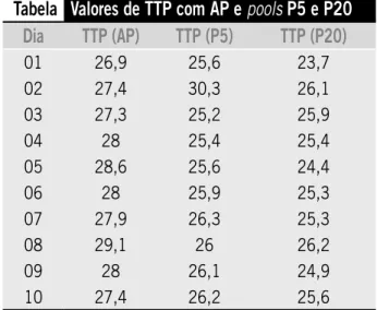 Figura 1 – Análise comparativa entre as médias encontradas dos pools AP, P5 e P20 AP:  pool  comercial;  P5:  pool  de  cinco  amostras;  P20:  pool  de  20  amostras;  TPP: tempo de tromboplastina parcial.