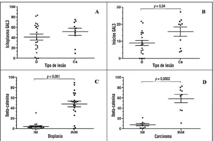 Figura 2 –  Índice de positividade média para GAL3 e beta-catenina em displasias e carcinomas de camundongos