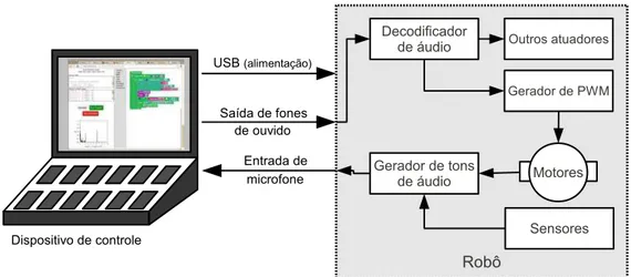 Figura 1.1: Visão geral do sistema e suas conexões entre dispositivo de controle e robô.