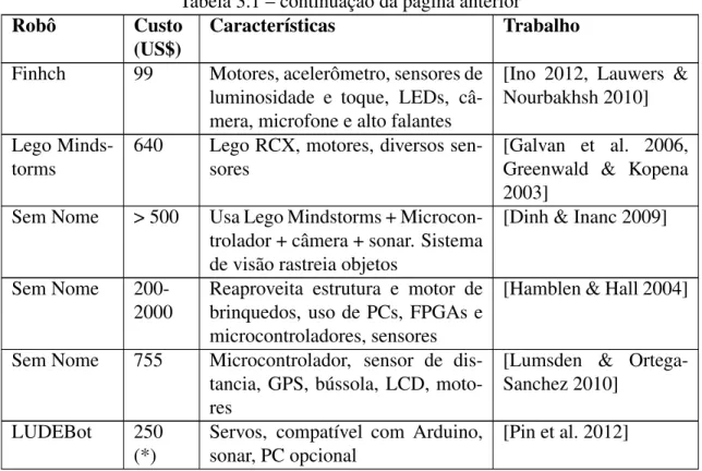 Tabela 3.2: Tabela comparativa de sistemas de programação remota de robôs.
