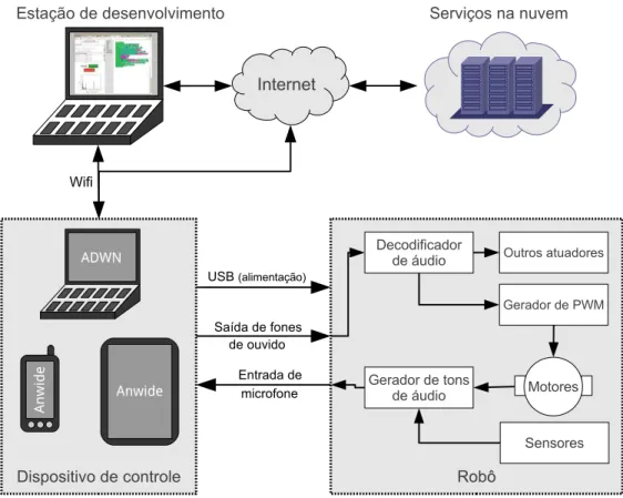 Figura 4.1: Visão geral do sistema e suas conexões entre possíveis dispositivos de con- con-trole, desenvolvimento e de controle.