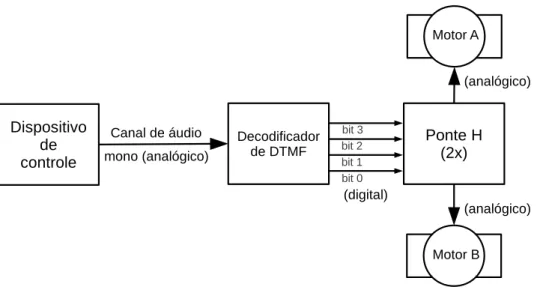 Figura 4.3: Controle de dois motores de corrente contínua usando um canal de áudio mono e tons DTMF.