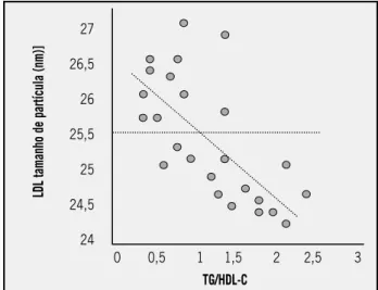 Figura 2 –   Índice obtido da razão TG/HDL-C (1,9). O valor da razão obtida quando  aplicado à figura e o conceito de Maruyama et al
