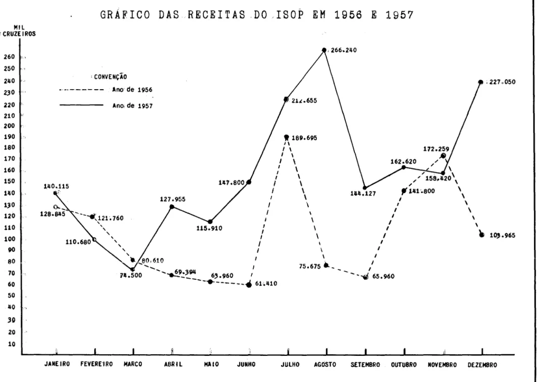 GRÁFICO  DAS  RECEITAS  .DO  .ISOP  EM  1956  E  1957 