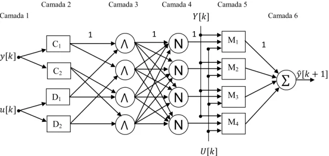 Figura 3.1: Exemplo de estrutura ANFIS modificada 