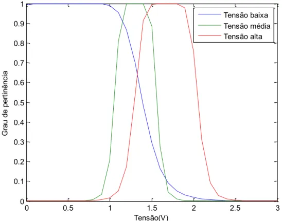 Figura 4.8: Funções de pertinência sintonizadas, estrutura com três modelos e uma  entrada 00.511.5 2 2.5 300.10.20.30.40.50.60.70.80.91Tensão(V)Grau de pertinênciaTensão baixaTensão médiaTensão alta