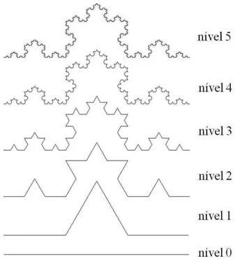 Figura 2.3. Curva de Koch gerada a partir de um segmento de reta. 