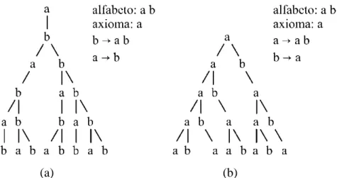 Figura 2.5. Exemplos de derivações em um sistema DOL: a) números de Fibonacci;               b) crescimento de algas