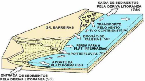 Figura 4: Diagrama ilustrativo do aporte e perdas de sedimentos pelo sistema sedimentar  costeiro (Modificado de Dominguez &amp; Bittencourt, 1996, DINIZ, 2002)